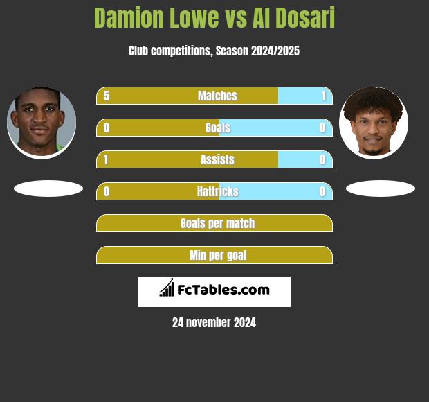 Damion Lowe vs Al Dosari h2h player stats