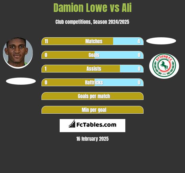 Damion Lowe vs Ali h2h player stats