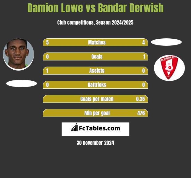 Damion Lowe vs Bandar Derwish h2h player stats