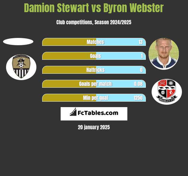 Damion Stewart vs Byron Webster h2h player stats