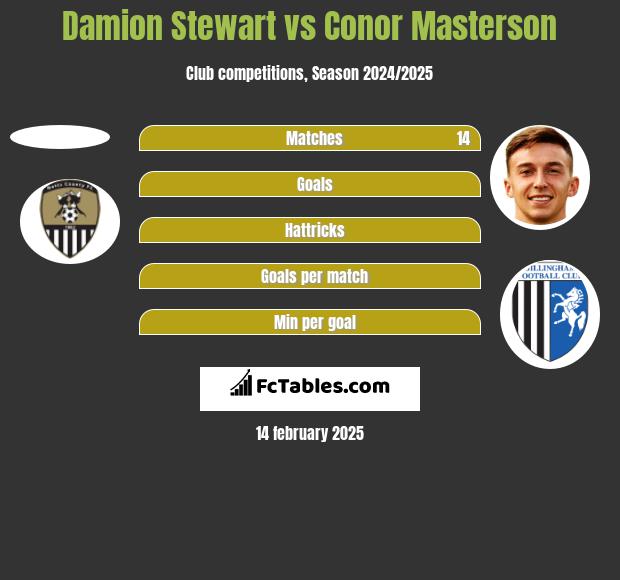 Damion Stewart vs Conor Masterson h2h player stats