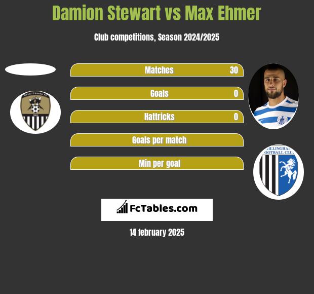 Damion Stewart vs Max Ehmer h2h player stats