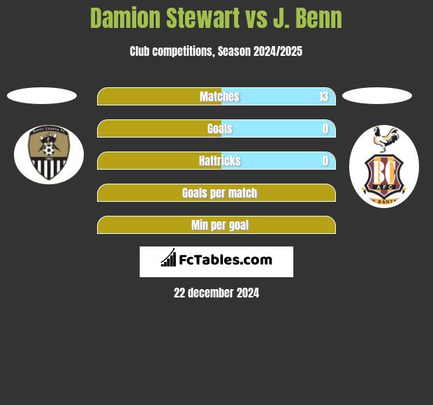 Damion Stewart vs J. Benn h2h player stats