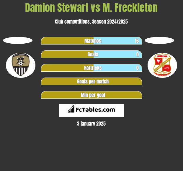 Damion Stewart vs M. Freckleton h2h player stats