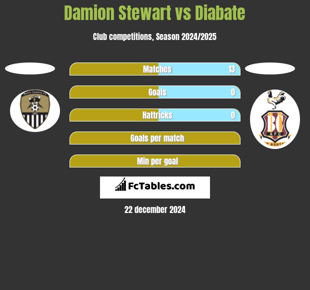 Damion Stewart vs Diabate h2h player stats