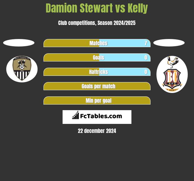 Damion Stewart vs Kelly h2h player stats