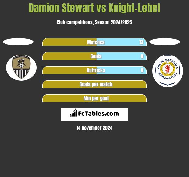 Damion Stewart vs Knight-Lebel h2h player stats