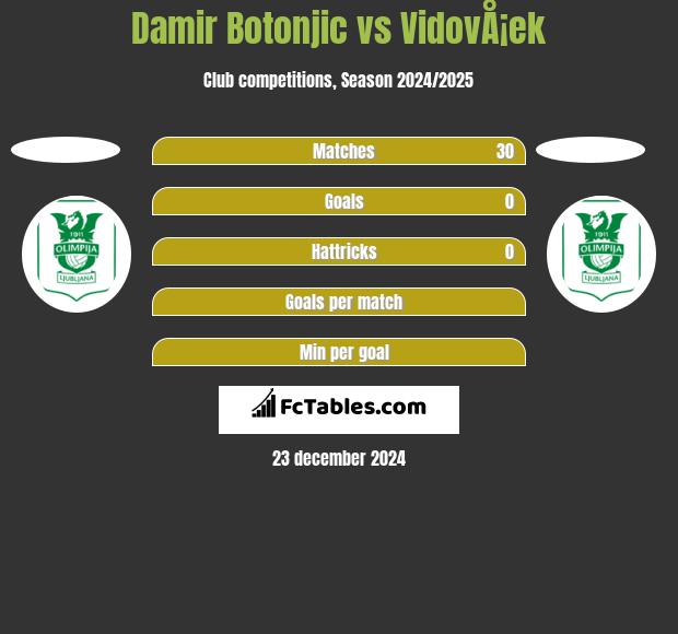 Damir Botonjic vs VidovÅ¡ek h2h player stats