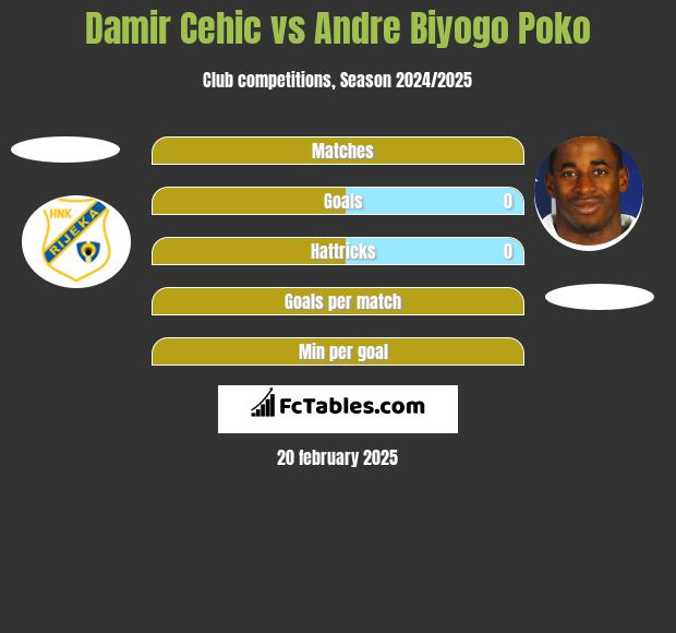 Damir Cehic vs Andre Biyogo Poko h2h player stats