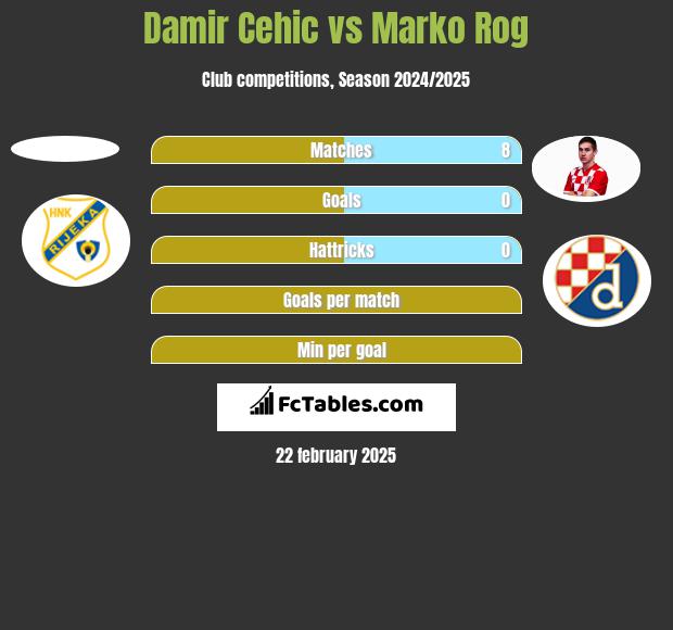 Damir Cehic vs Marko Rog h2h player stats