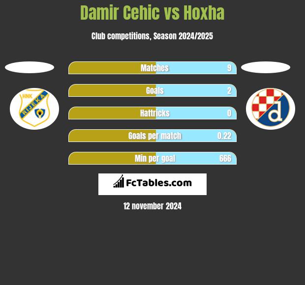 Damir Cehic vs Hoxha h2h player stats