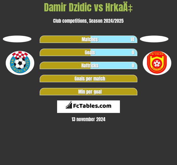 Damir Dzidic vs HrkaÄ‡ h2h player stats