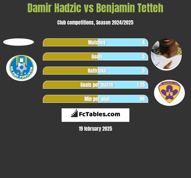 Damir Hadzic vs Benjamin Tetteh h2h player stats