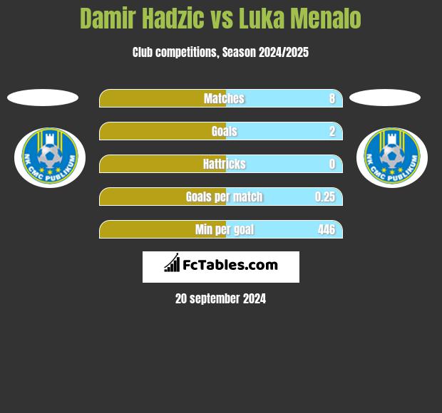 Damir Hadzic vs Luka Menalo h2h player stats