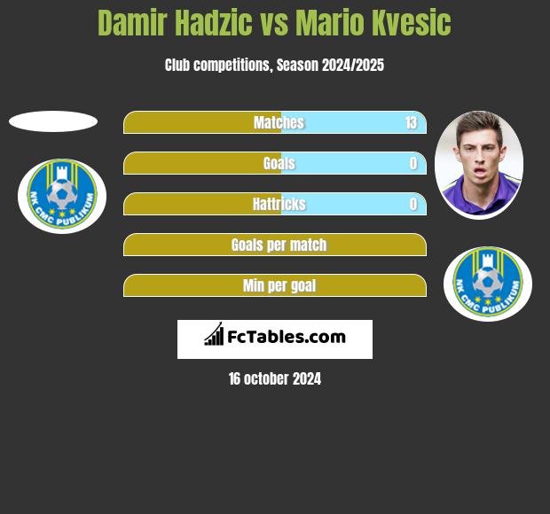 Damir Hadzic vs Mario Kvesic h2h player stats