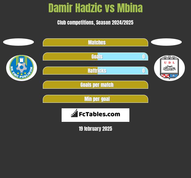 Damir Hadzic vs Mbina h2h player stats