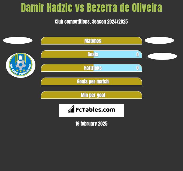 Damir Hadzic vs Bezerra de Oliveira h2h player stats