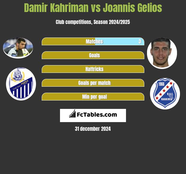 Damir Kahriman vs Joannis Gelios h2h player stats