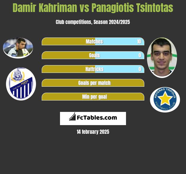 Damir Kahriman vs Panagiotis Tsintotas h2h player stats