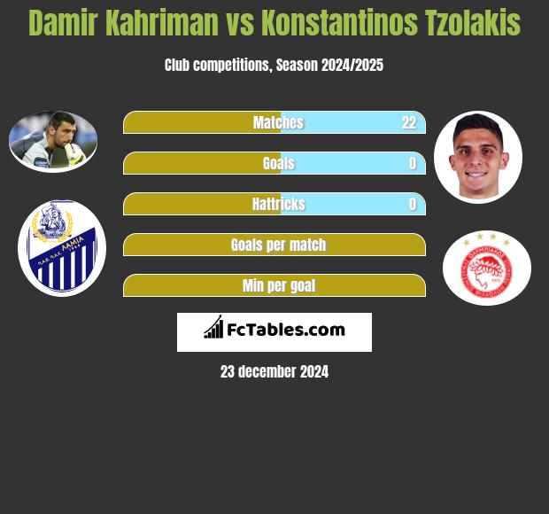 Damir Kahriman vs Konstantinos Tzolakis h2h player stats