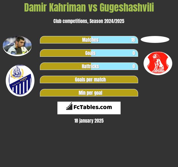 Damir Kahriman vs Gugeshashvili h2h player stats