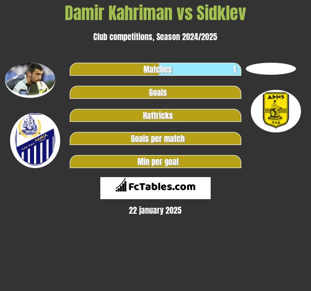 Damir Kahriman vs Sidklev h2h player stats