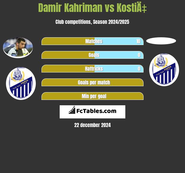 Damir Kahriman vs KostiÄ‡ h2h player stats