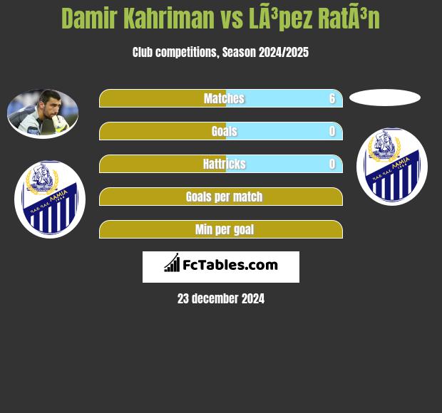 Damir Kahriman vs LÃ³pez RatÃ³n h2h player stats