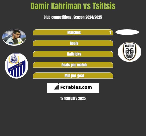 Damir Kahriman vs Tsiftsis h2h player stats