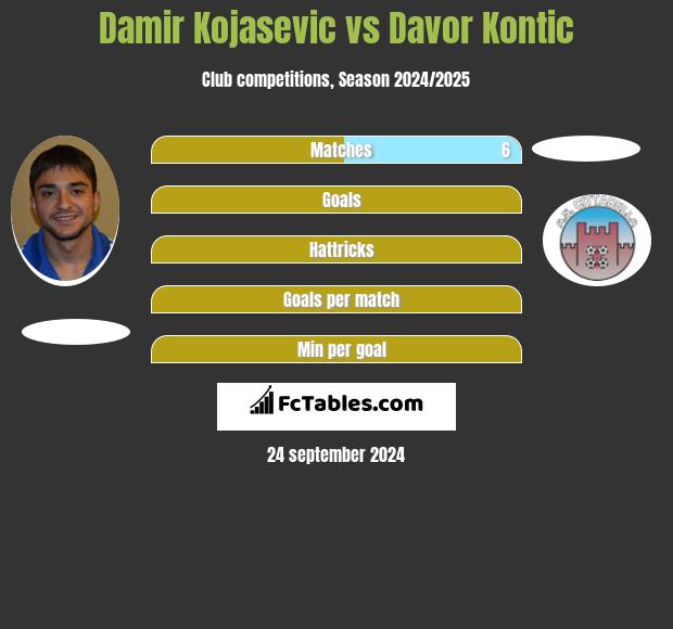 Damir Kojasević vs Davor Kontic h2h player stats