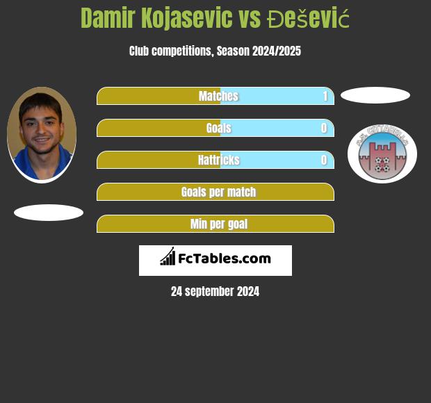 Damir Kojasević vs Đešević h2h player stats