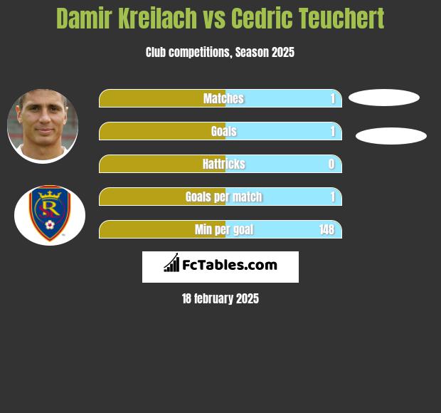 Damir Kreilach vs Cedric Teuchert h2h player stats