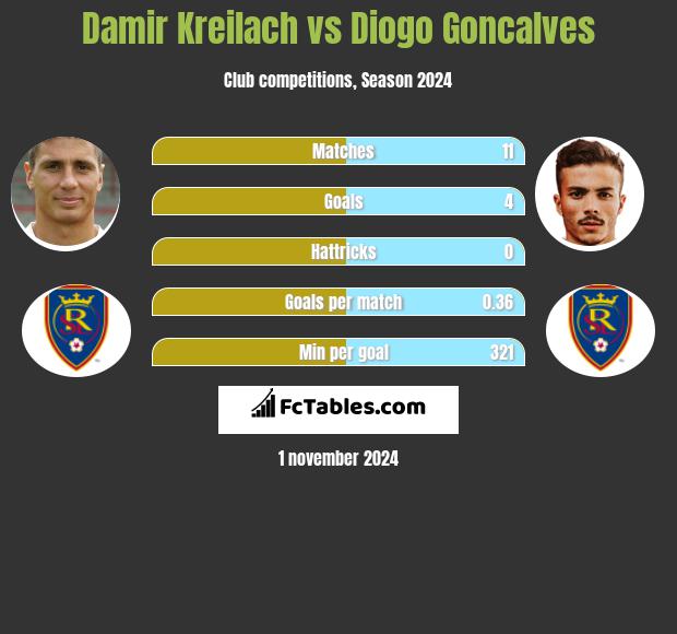 Damir Kreilach vs Diogo Goncalves h2h player stats