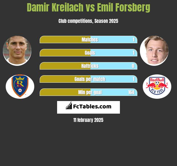 Damir Kreilach vs Emil Forsberg h2h player stats