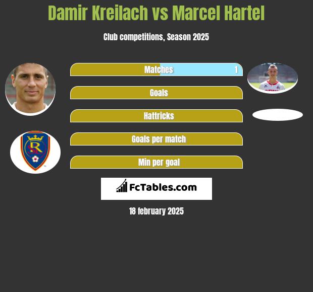 Damir Kreilach vs Marcel Hartel h2h player stats