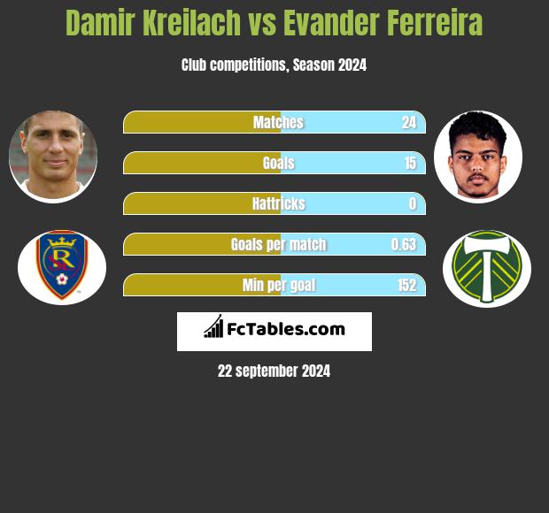 Damir Kreilach vs Evander Ferreira h2h player stats