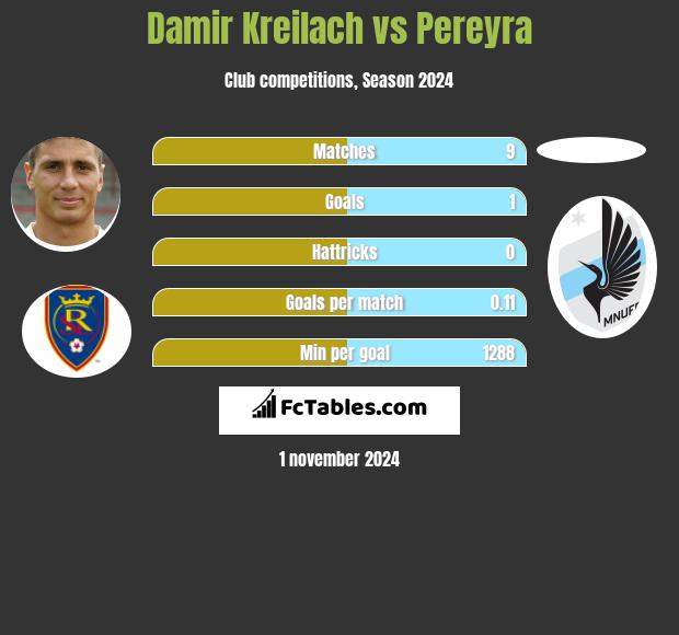 Damir Kreilach vs Pereyra h2h player stats