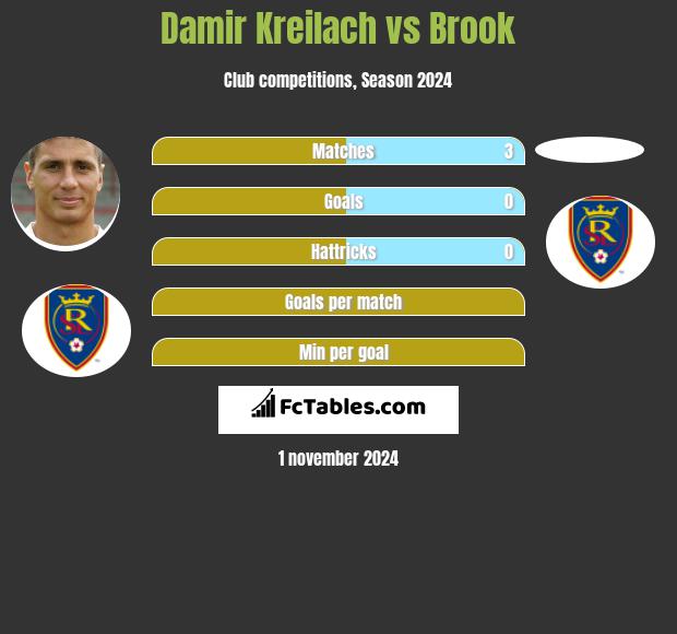 Damir Kreilach vs Brook h2h player stats