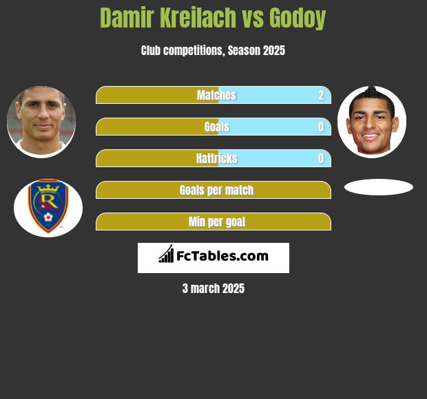 Damir Kreilach vs Godoy h2h player stats