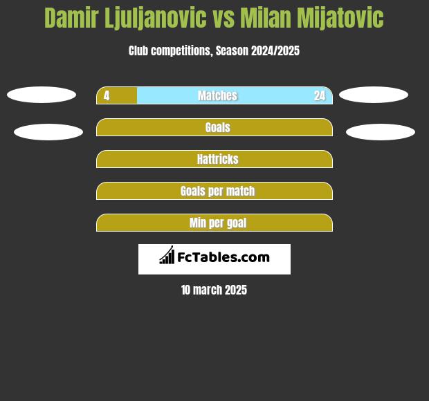 Damir Ljuljanovic vs Milan Mijatovic h2h player stats