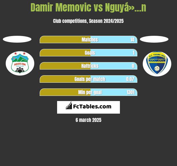 Damir Memovic vs Nguyá»…n h2h player stats