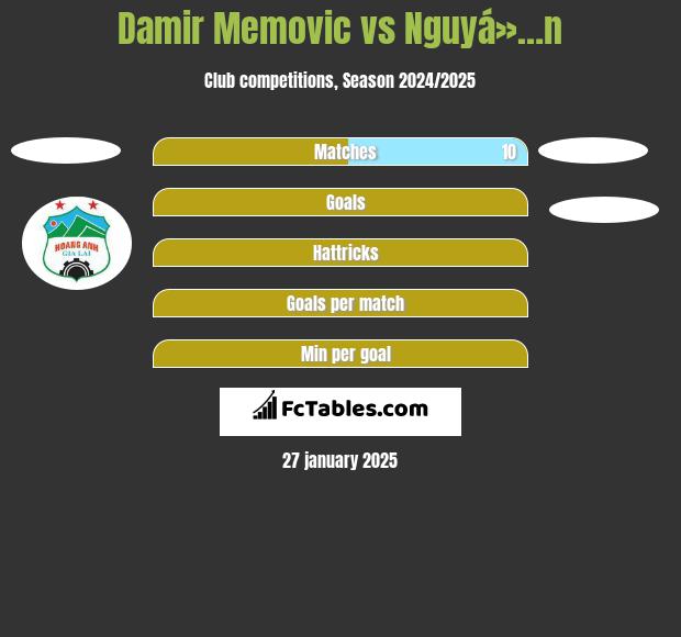 Damir Memovic vs Nguyá»…n h2h player stats