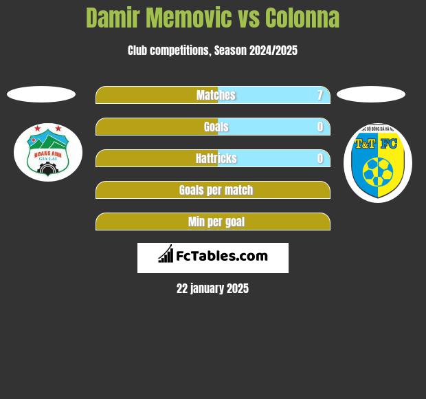 Damir Memovic vs Colonna h2h player stats