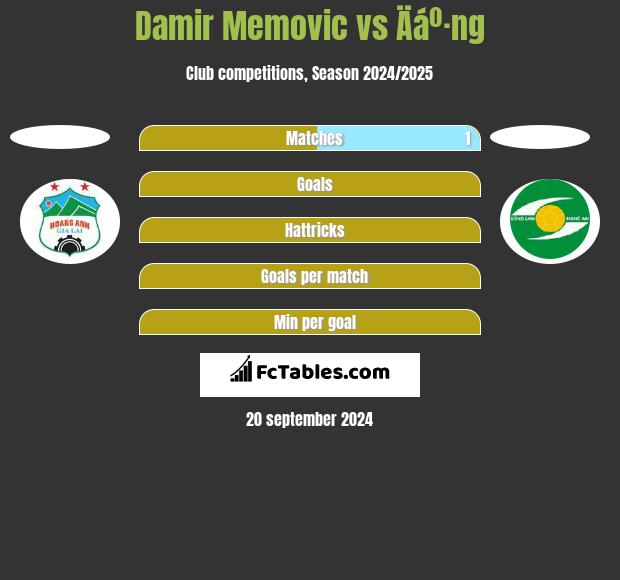 Damir Memovic vs Äáº·ng h2h player stats