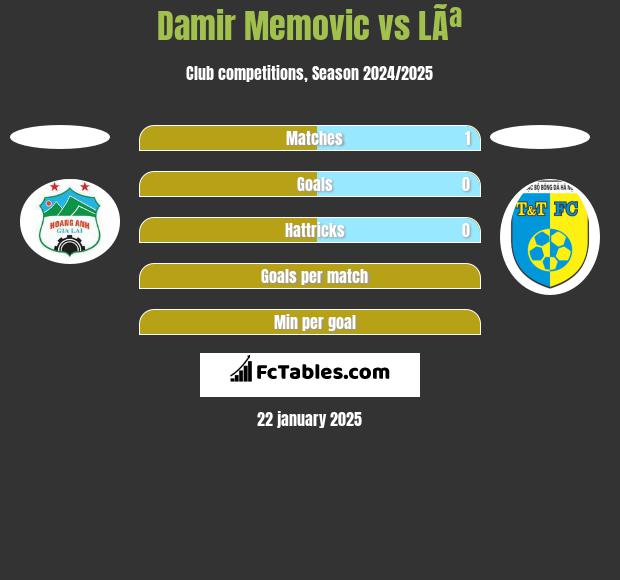 Damir Memovic vs LÃª h2h player stats