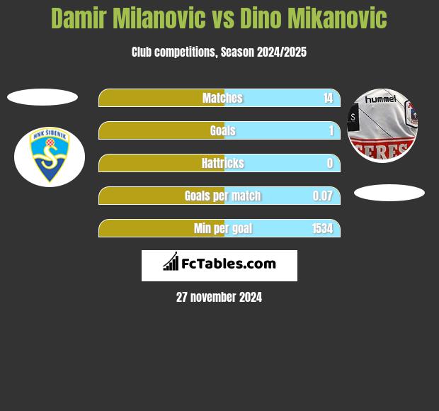 Damir Milanovic vs Dino Mikanovic h2h player stats