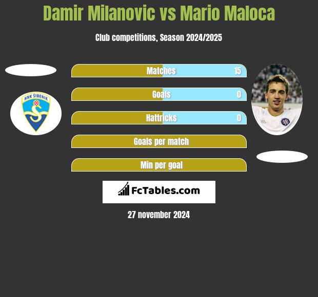 Damir Milanovic vs Mario Maloca h2h player stats