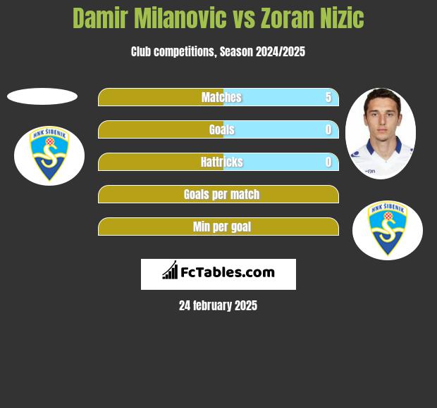 Damir Milanovic vs Zoran Nizic h2h player stats