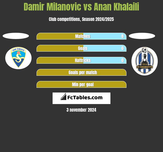 Damir Milanovic vs Anan Khalaili h2h player stats