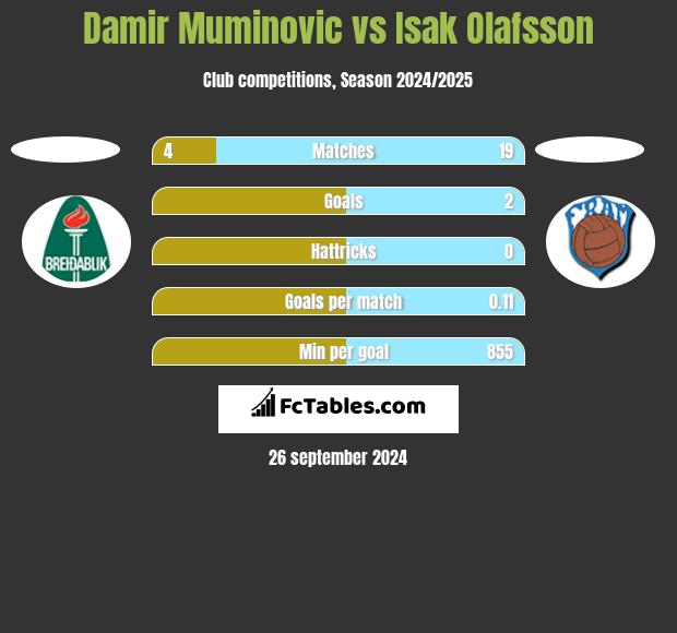 Damir Muminovic vs Isak Olafsson h2h player stats